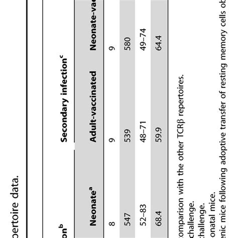 Summary Of The Gb 8p Specific Vβ10 Cd8 Tcrβ Repertoire Data