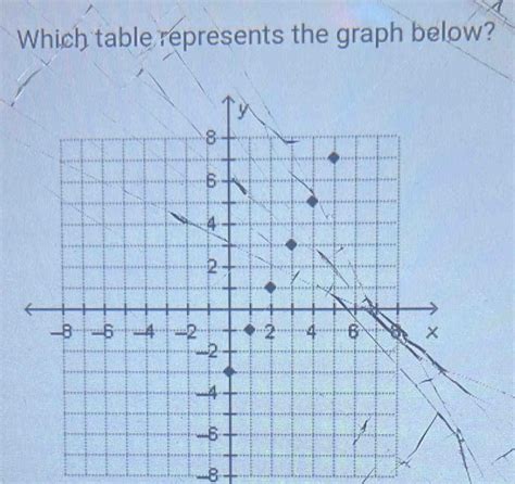 Solved Which Table Represents The Graph Below B Math