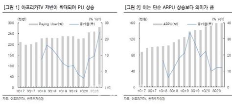 아프리카tv 플랫폼·광고 최고 매출 전망목표가↑ 한투 네이트 뉴스