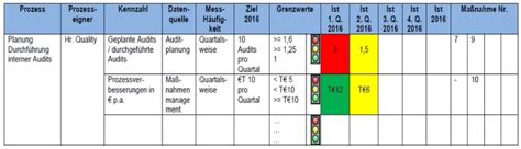 So Definieren Und Steuern Sie Ihre Qm Kennzahlen Deutsche