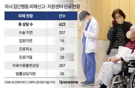 의사 집단행동 피해상담 623건수술지연 207건