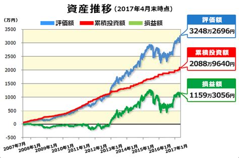 インデックス投資で運用利益1000万円オーバー資産配分からポートフォリオ積立方法まで個人投資家吊られた男さんの手法のすべてを公開