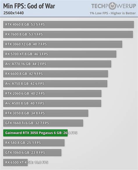 NVIDIA GeForce RTX 3050 6 GB Review - The Fastest Slot-Powered GPU ...