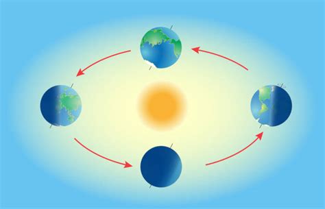 Movimentos Da Terra Rota O Transla O E Mais Mundo Educa O