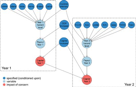 Causal Network For The Eusf Storyline The Outcomes From The Causal