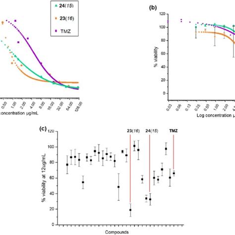 A C Cytotoxicity Profile Log Dose Response Curve Of 23 16 And