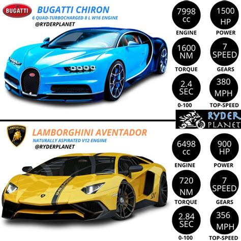 Bugatti Chiron vs Lamborghini Aventador | Bugatti chiron, Bugatti, Fast ...