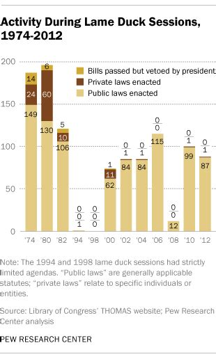 How Productive Are Lame Duck Congresses Pew Research Center