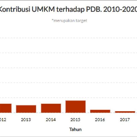 Gambar 1 Persentase Kontribusi Umkm Kementerian Koperasi Dan Usaha