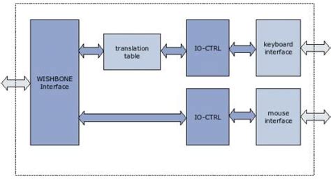 PS/2 Keyboard controller, fully configurable IP Core