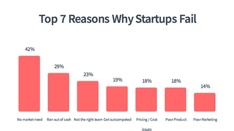 Top 7 Reasons Why Startups Fail Etailerlab