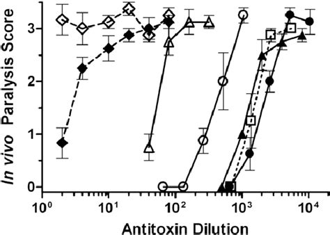 Botulinum Type B Toxin Local Flaccid Paralysis Neutralisation Dose