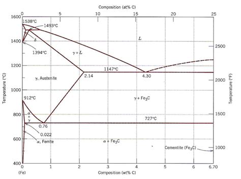 Reproduced Below Are The Fe-C Phase Diagram And Th... | Chegg.com