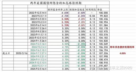 美元的屠刀！ 毫无疑问，全球资产的定价之锚是美元利率，美元利率变化的一举一动都牵动着全球资本市场的神经！上面这张表，是本周美国1月核心 雪球