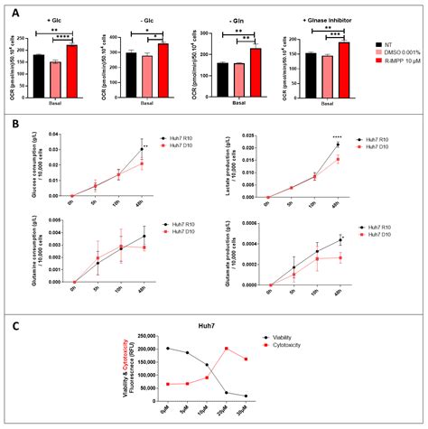 Cancers Free Full Text Rewiring Lipid Metabolism By Targeting Pcsk9