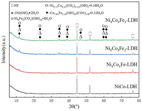 Nickel Cobalt Iron Ternary Layered Double Hydroxide Nanoarrays For