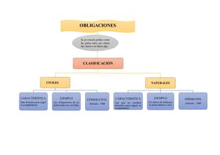 Mapa Conceptual De Las Obligaciones Ppt Descarga Gratuita