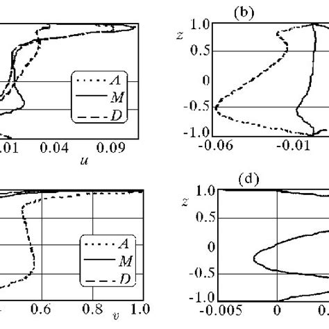 Profiles Of The Radial U A Axial W B And Azimuthal V C Velocity Download Scientific