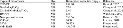 Comparison Of Maximum Biosorption Capacities Of Literature Results With