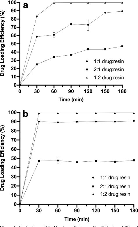 Figure From Investigation Of Chloroquine Resinate Feasibility And In