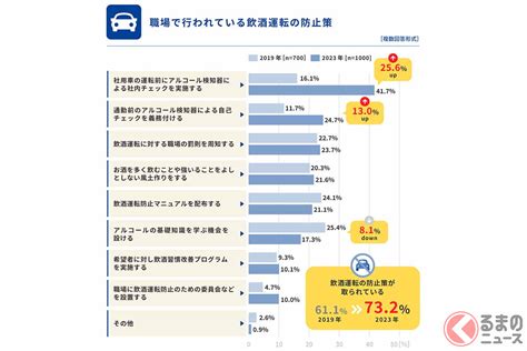 「飲酒運転」7割超の職場で予防策 最も多かった具体策は？ アルコール検知器は“落とし穴”も（くるまのニュース） 自動車情報サイト【新車