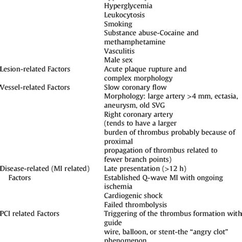 Factors Favoring Large Thrombus Burden Modified From Topaz O Et Al0