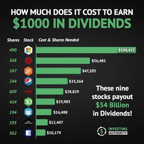 Earn S In Dividends How To Start Investing Wisely