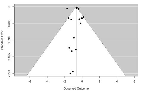 Funnel Plot Of Standardized Mean Gain Plotted Against Standard Errors