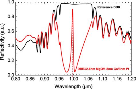 Dbr And Dbr þ Fml Measured Reflectivities As A Function Of The