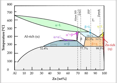 Zn Al Phase Diagram Norahtonjie