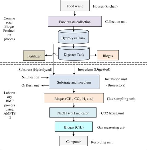 2 Schematic flow diagram of AMPTS II bioprocess control system. | Download Scientific Diagram