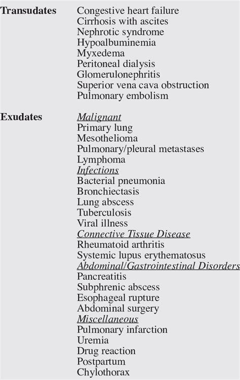 Causes of pleural effusion 14,17,19 | Download Table