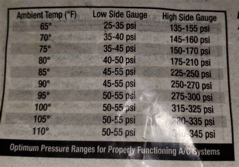 A C Pressure Troubleshooting Chart