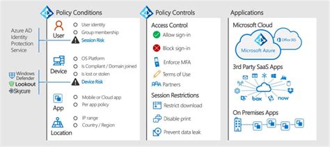 Block Diagram Of Conditional Access System Conditional Acces