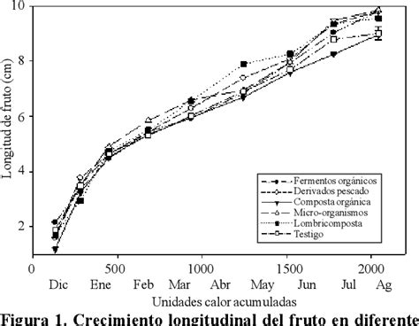 Figure From Nutrici N Org Nica Del Aguacate Cv Hass Y Efecto