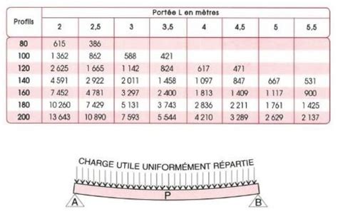 Vorfall Ereignis Schwenken Wie Benutzt Man Calcul Charge Ipn Acier