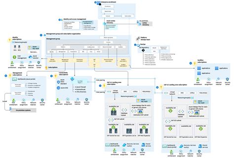 Sap على مسرع المنطقة المنتقل إليها في Azure Cloud Adoption Framework