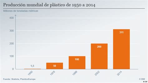 6 Gráficos Para Entender El Problema Del Plástico Global Ideas Dw 13122016