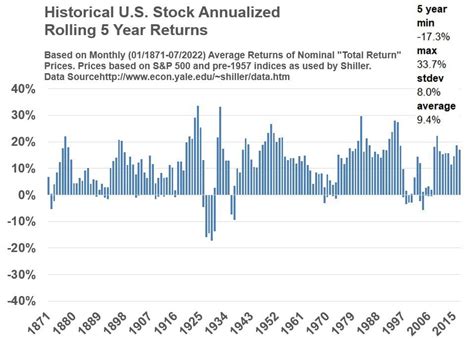 Historical S&P 500 U.S. Stock Performance - wymhacks