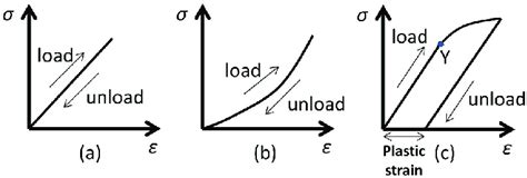 Examples Of Loading And Unloading Curves Of A A Linear Elastic Model