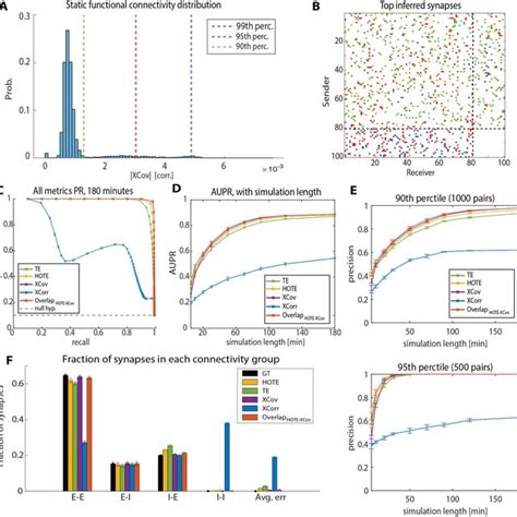 Performance Of Static Fc Measures In Inferring The Presence Of