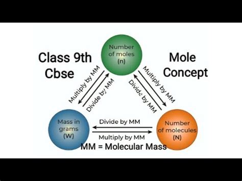 Most Important Numericals From Mole Concept Class Atoms And