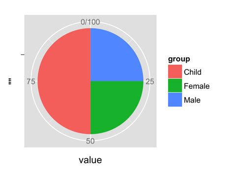 Pie Chart In Ggplot