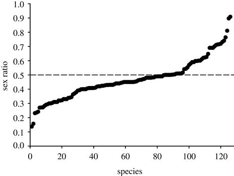 Ecological Genetics Of Sex Ratios In Plant Populations Philosophical Transactions Of The Royal