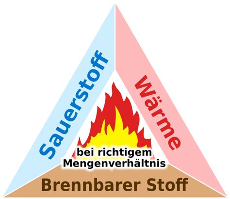 Was Ist Feuer Biber Berti