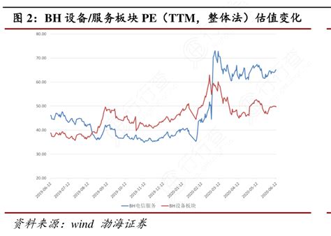 图2：bh设备：服务板块pe（ttm，整体法）估值变化行行查行业研究数据库