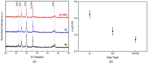 A Normalized Xrd Spectra And B Resistivity Of Annealed Gete Films