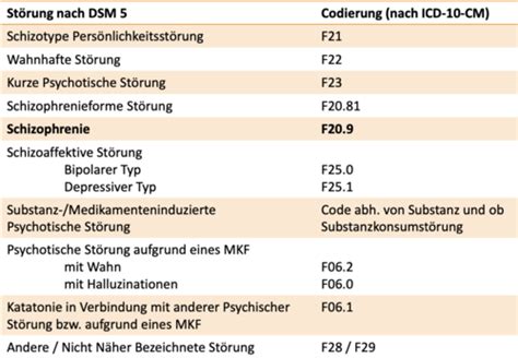 VL 11 Schizophrenie Klassifikation Verlauf Flashcards Quizlet