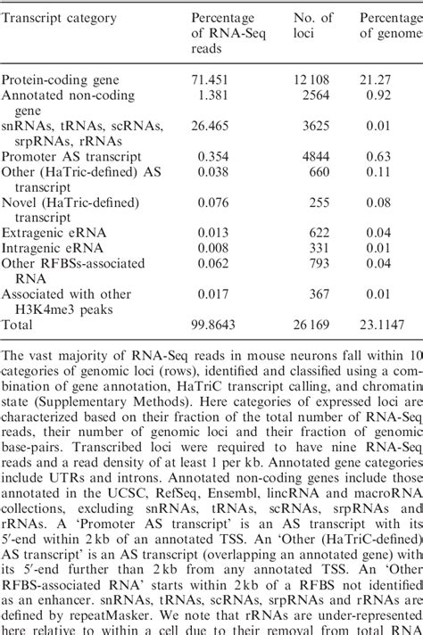 Table 1 From Integrated Genome Analysis Suggests That Most Conserved