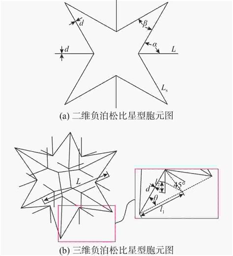 三维负泊松比星型结构冲击动力学研究